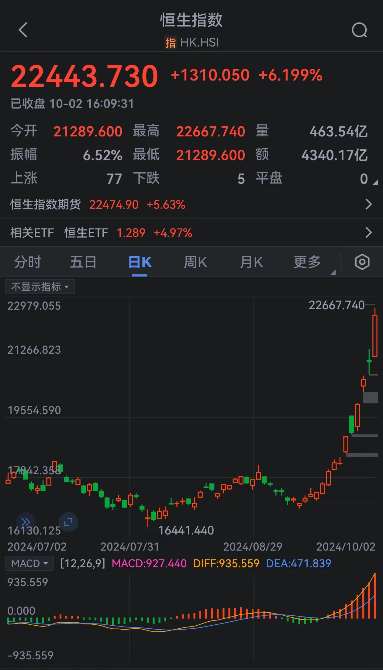 香港恒生指数收涨6.2% 中资券商股和内房股全线爆发