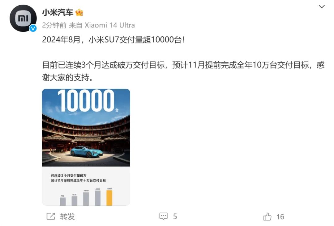 小米汽车9月交付超1万辆 预计11月完成10万台