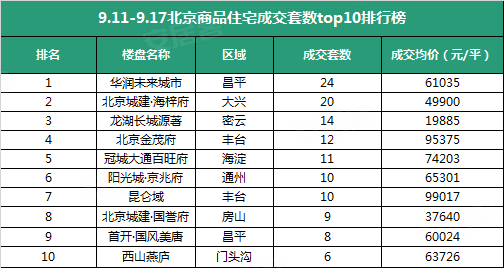 北京楼市数据，市场日评，10月2日已更新！