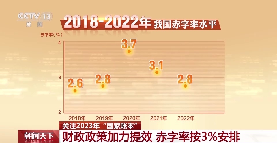今年我国预计财政赤字规模达到4.06万亿元 将对经济增长产生怎样影响
