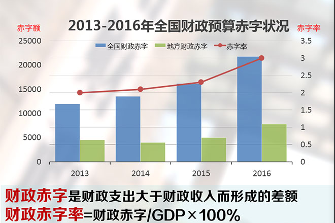 今年我国预计财政赤字规模达到4.06万亿元 将对经济增长产生怎样影响