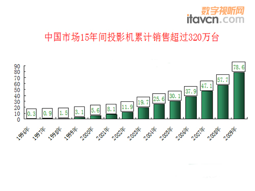 中产阶级消费变迁中的投影仪市场销量放缓背后的原因与未来走势解析