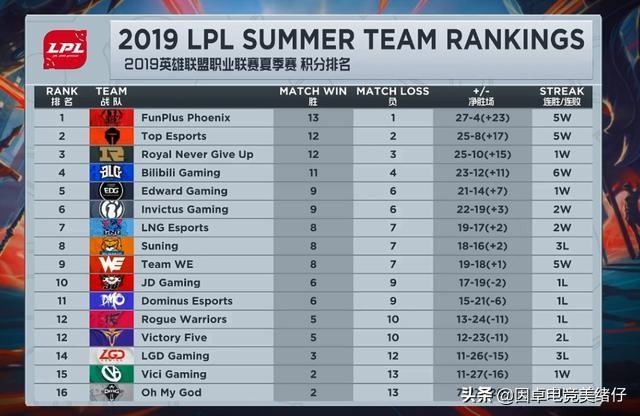 今年 LPL 战队问鼎的可能性究竟有多高让我们一起分析一下对战形势与选手状态