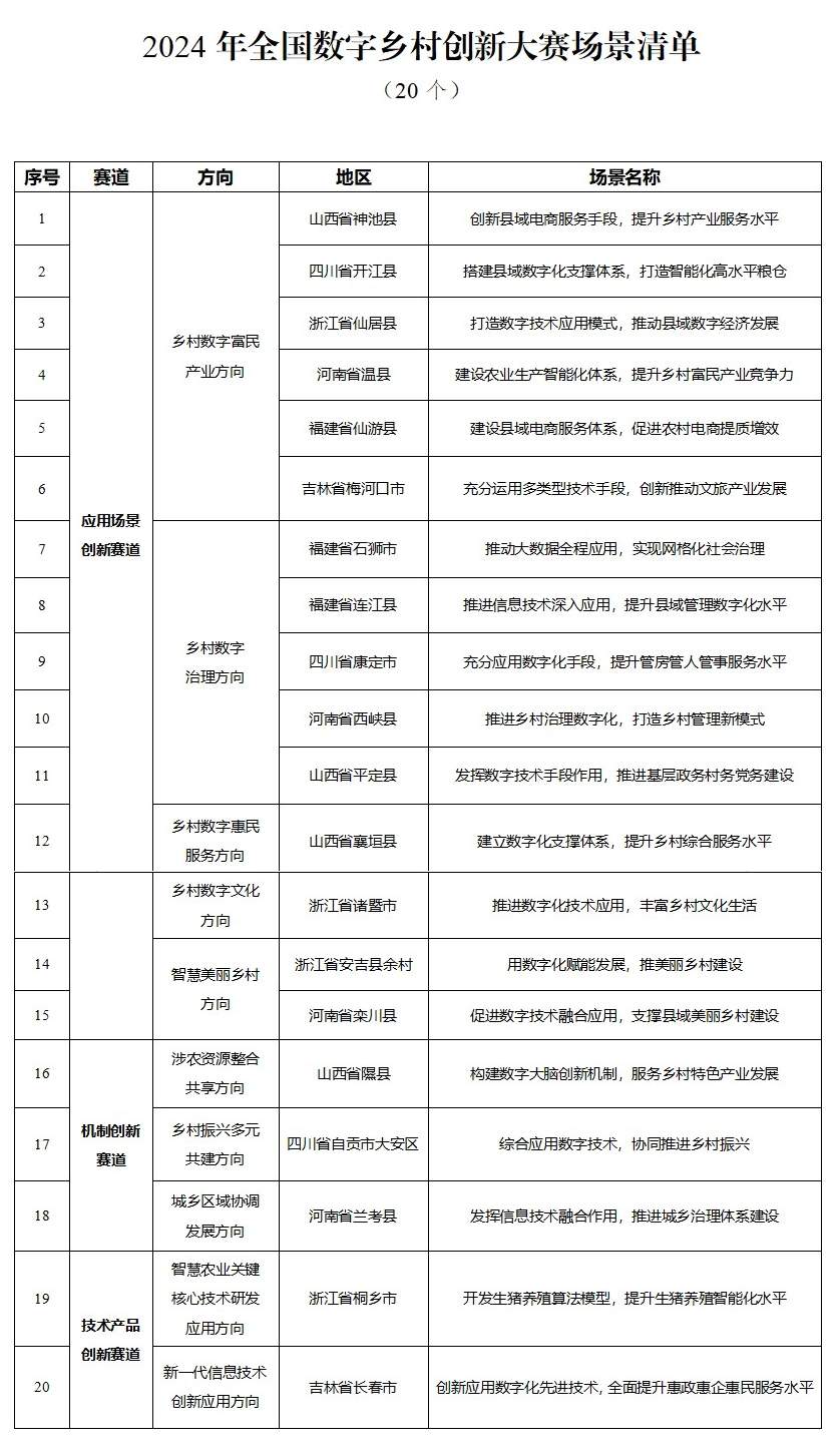 2024年全国数字乡村创新大赛开启 乡村振兴新机遇等你来揭晓