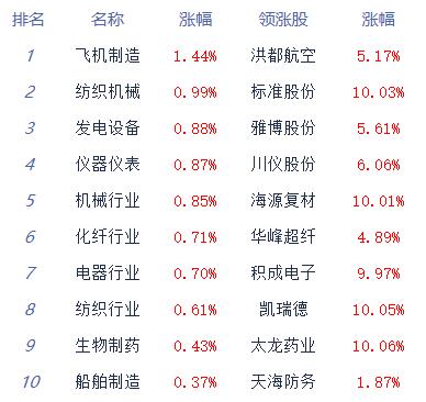 午盘快讯沪指下滑近百分之零五电气设备领跌市场多数行业表现不佳