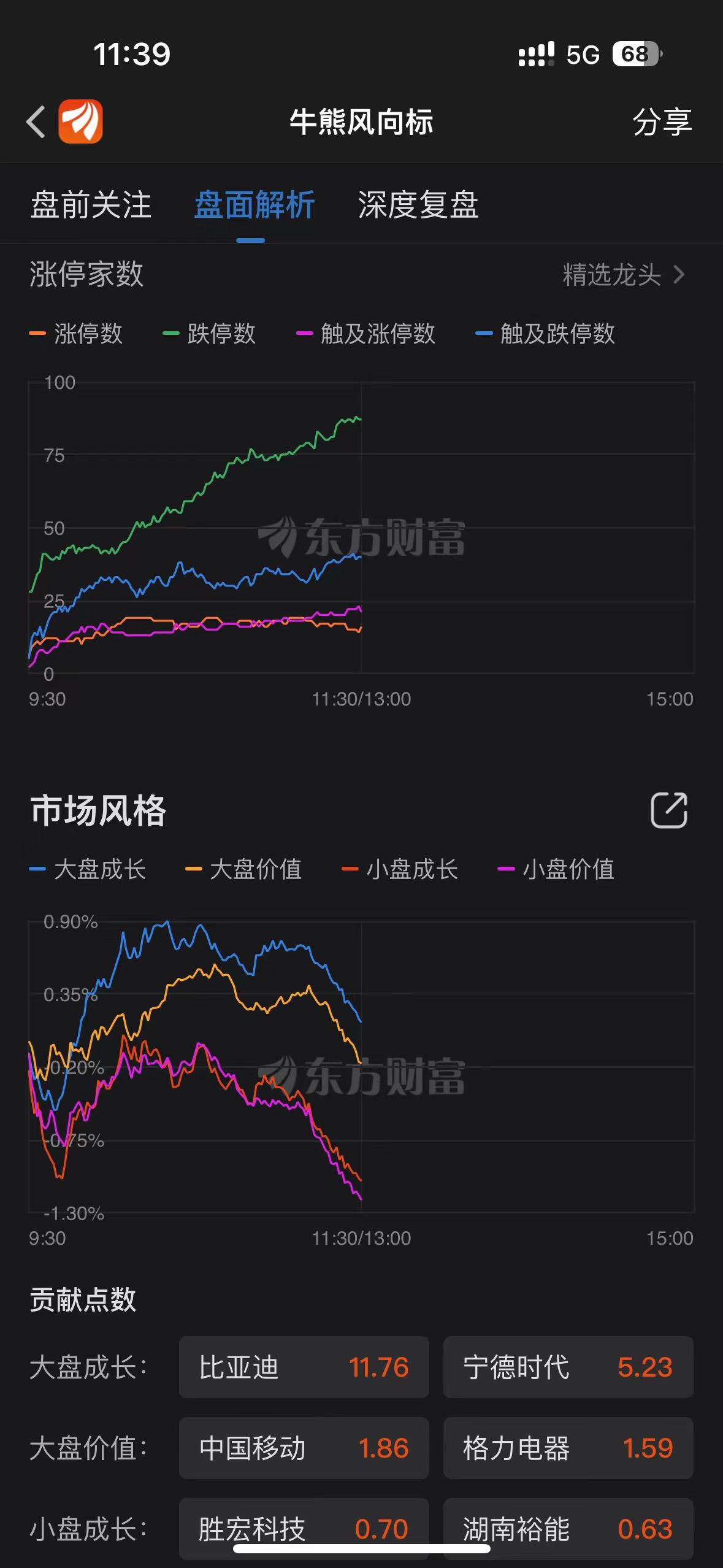 午盘快讯沪指下滑近百分之零五电气设备领跌市场多数行业表现不佳