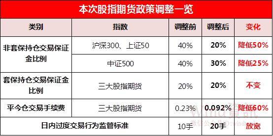 股指期货保证金制度改革在即 跨品种套利的效率或将大幅提升