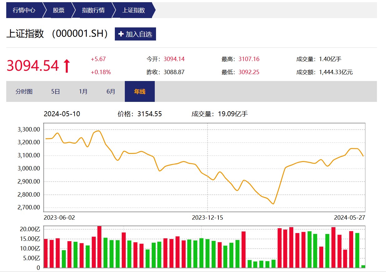 午间市场动态沪指小幅上扬房地产板块表现强劲整体行情积极向好