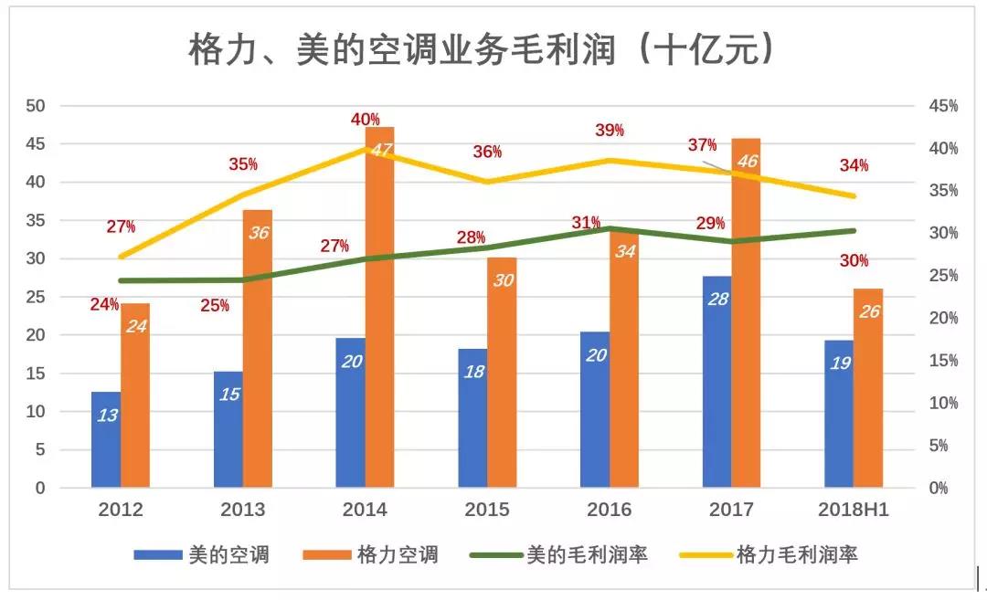 美的未触及的两个领域让格力大展拳脚 未来将如何搅动行业格局