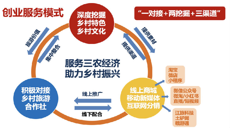 全面推动乡村振兴新发展的产业创新与新兴商业模式探索之旅