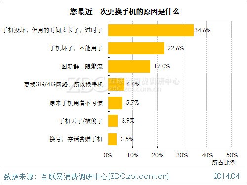 你还记得最后一次更换手机是什么时候吗？让我们聊聊手机更新换代的频率和原因吧！