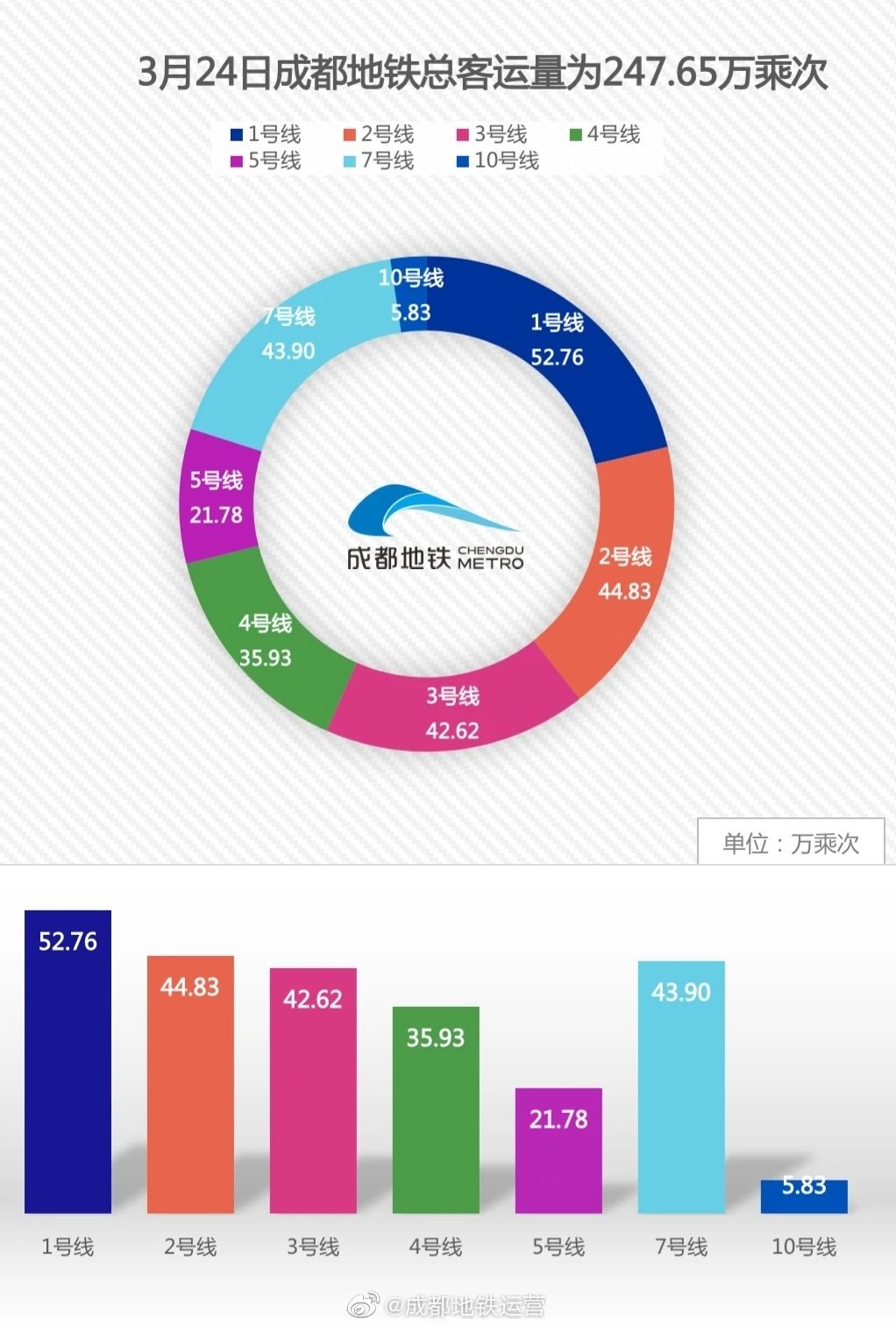 交通运输部数据揭示九月城市轨道交通客运量创佳绩同比增长四个百分点吸引更多乘客出行