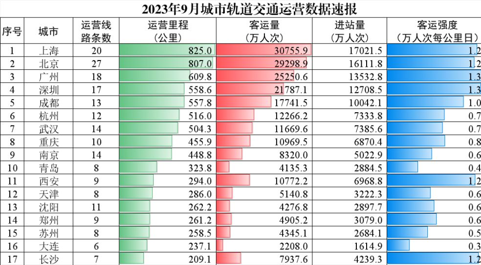 交通运输部数据揭示九月城市轨道交通客运量创佳绩同比增长四个百分点吸引更多乘客出行