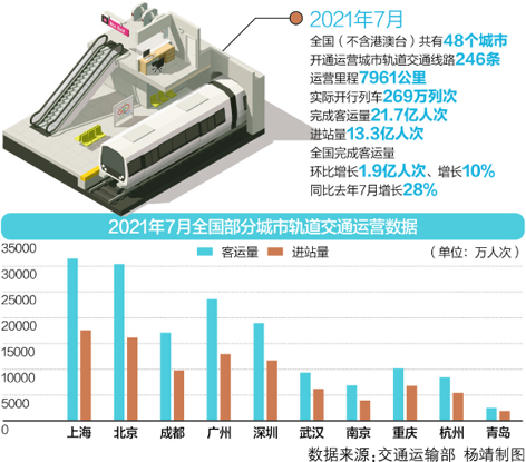交通运输部数据揭示九月城市轨道交通客运量创佳绩同比增长四个百分点吸引更多乘客出行