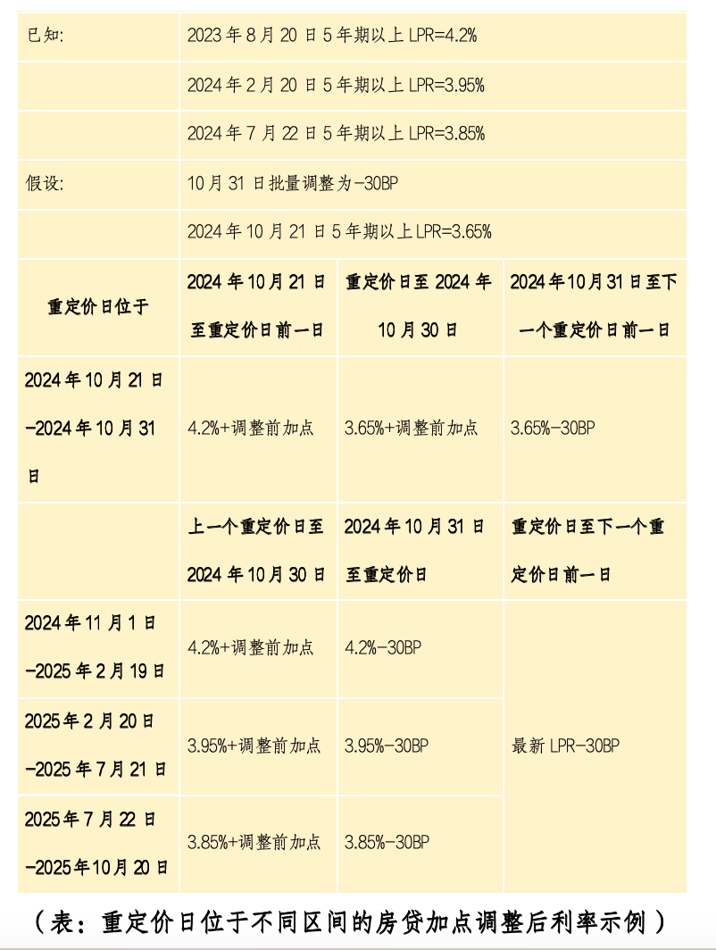 解读最新存量房贷利率政策降幅分析及实际节省收益比较公积金与商业贷款详情汇总