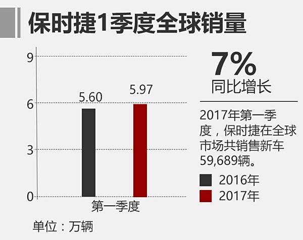 保时捷在全球市场遇冷销量下滑背后的原因究竟是什么呢