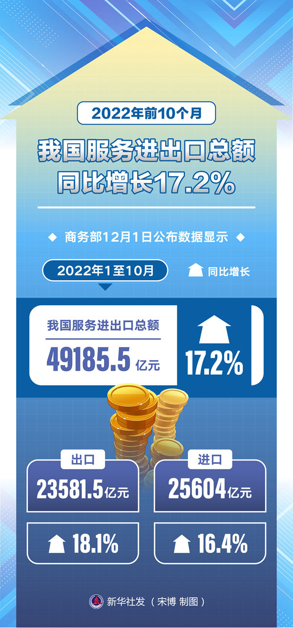 前八个月服务进出口总额大幅提升14.3% 助力经济复苏新机遇显现