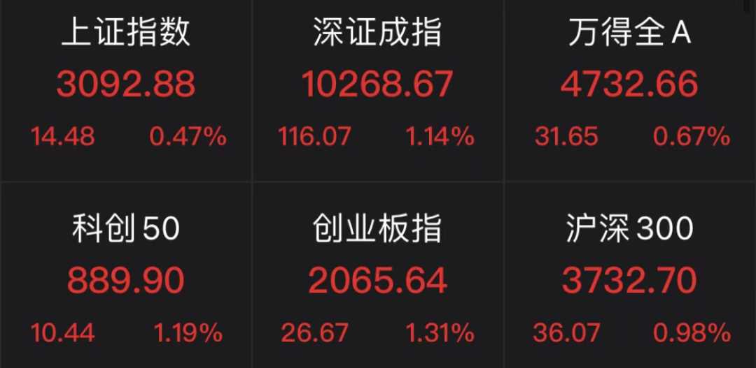 上证指数午盘大涨4.81%市场半日成交额突破2.5万亿创新高