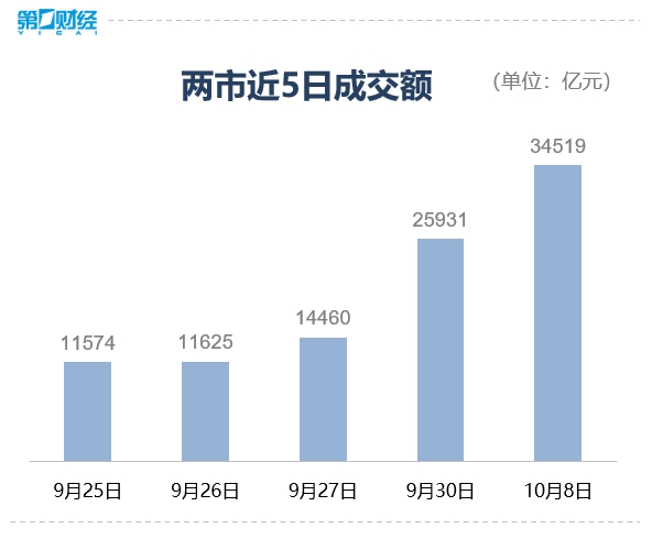 上证指数午盘大涨4.81%市场半日成交额突破2.5万亿创新高