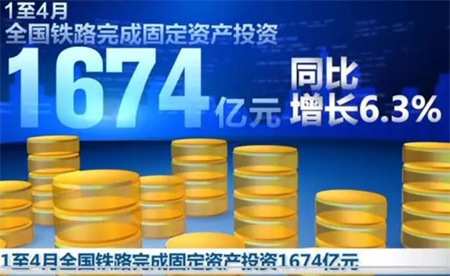 全国铁路在前三季度实现固定资产投资5612亿元 增长幅度达10.3% 发展势头强劲
