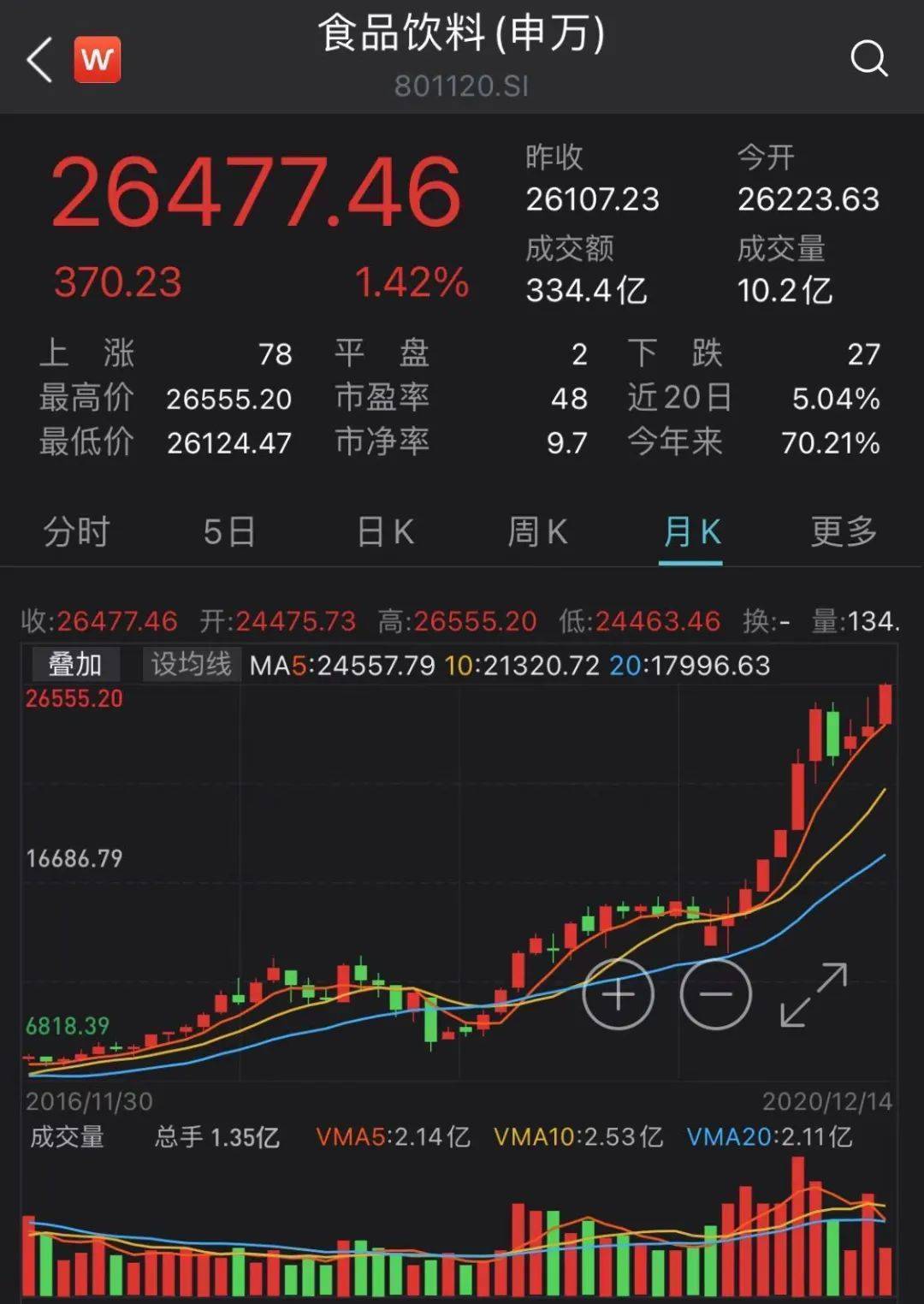 六天内市值飙升超中国银行的127只食品饮料股背后到底有何秘密机遇
