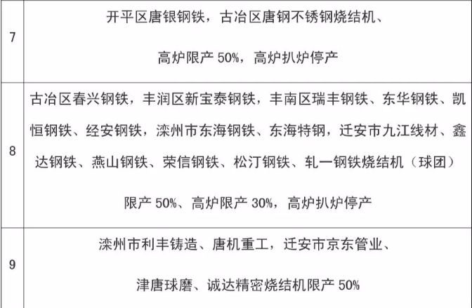 唐山钢铁行业限产政策宽松引发热议各地千亿化工园建设计划蓄势待发