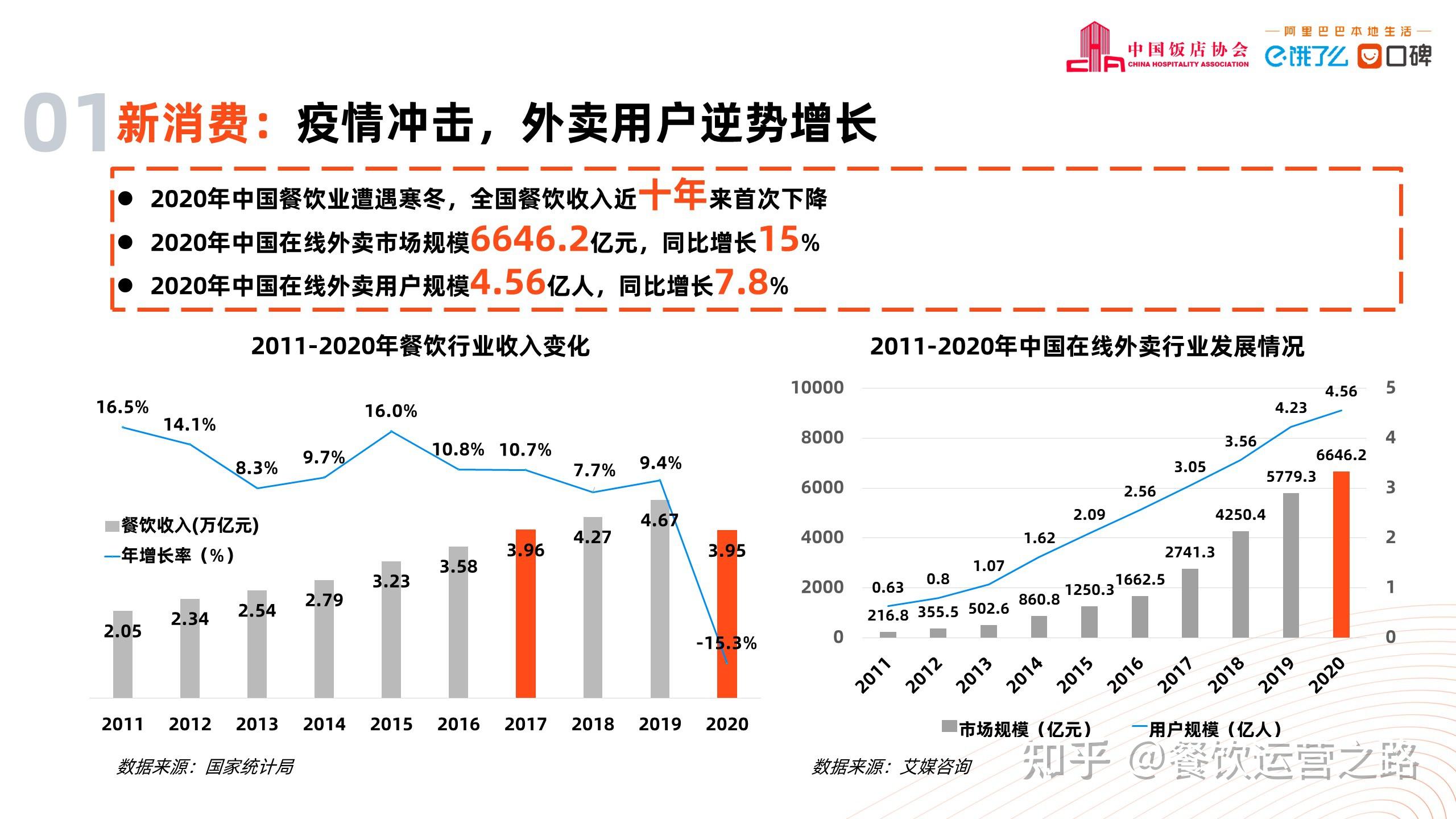 外卖行业研究报告