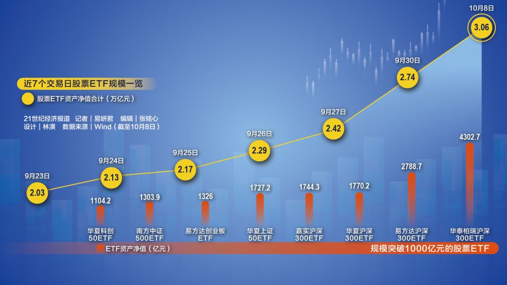突破3万亿元！ETF再创新高