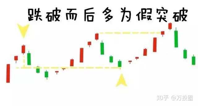 简单三步，搞懂突破与回调的入场时机和出场时机！