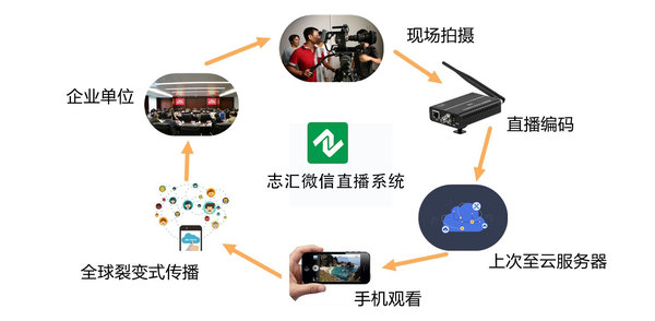 微信小程序直播平台的操作教程