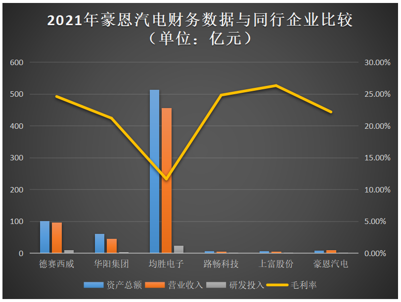 豪恩汽电：公司通过自主开发形成的一系列与智能驾驶感知系统的产业化和智能化水平提升相关的知识产权
