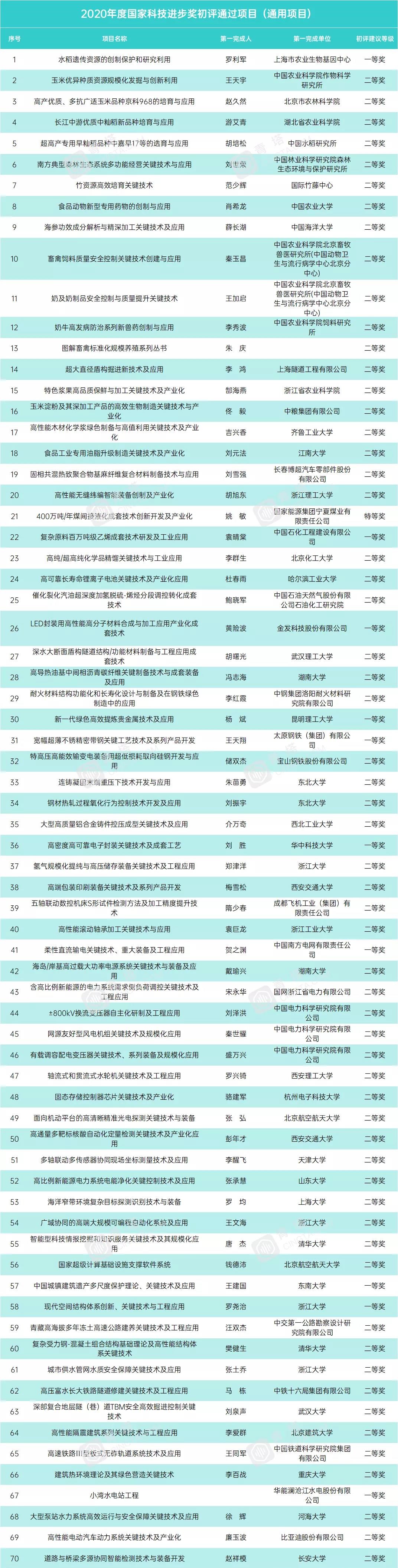 技术发明奖、科技进步奖专业评审组评审范围 技术发明奖、科技进步奖专业评审组评审范围