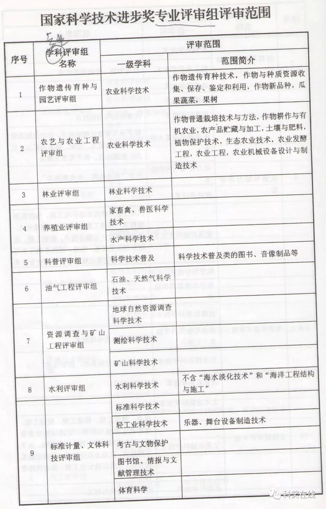 技术发明奖、科技进步奖专业评审组评审范围 技术发明奖、科技进步奖专业评审组评审范围