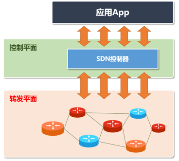 什么是NFV？它与SDN有什么关系？