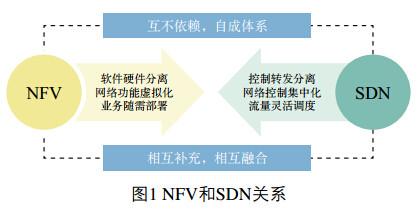 什么是NFV？它与SDN有什么关系？