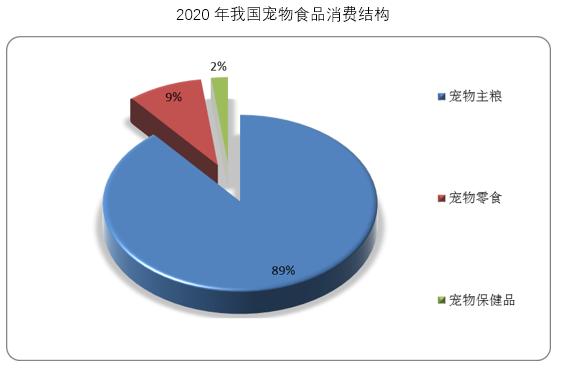 上半年宠物食品市场表现良好新需求与升级趋势并存带来新商机分析
