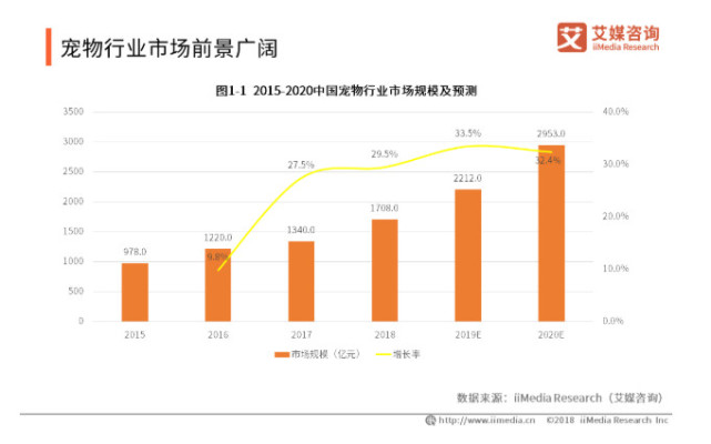 上半年宠物食品市场表现良好新需求与升级趋势并存带来新商机分析