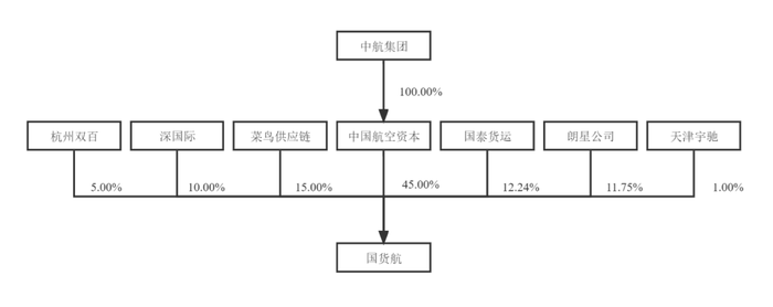 国货航IPO申请遇冷 发行募资额大幅缩水近半背后原因探讨