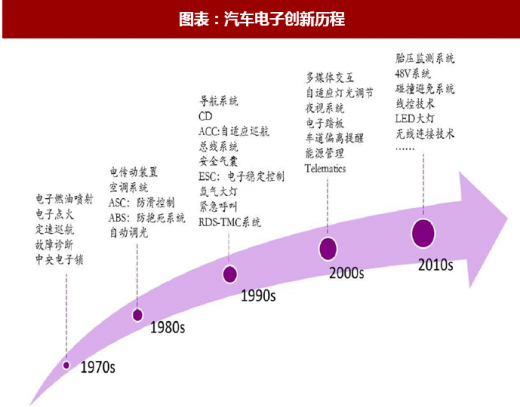 中国汽车电子产业即将迎来双重巅峰引领全球市场新趋势