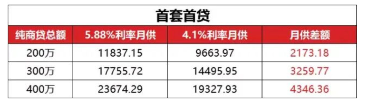 多家银行宣布重大调整 自10月25日起存量房贷利率将统一调整 向购房者传递新信号