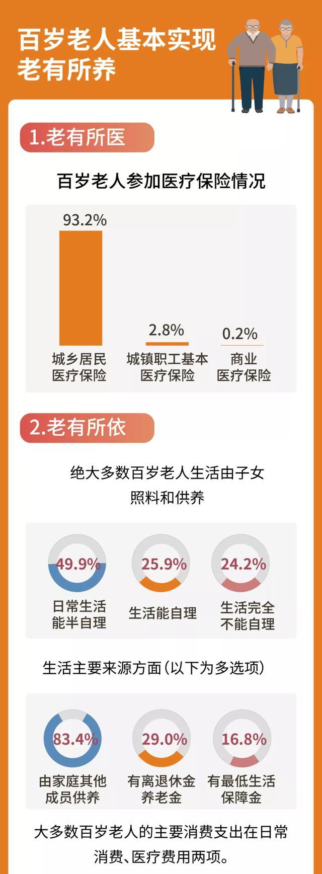 中国百岁老人数量达到11.9万他们的生活状况和健康秘密是什么呢？