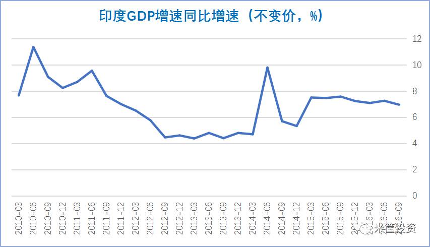 强二线城市吸引力超越京沪 解析印度GDP增速下滑趋势和影响因素
