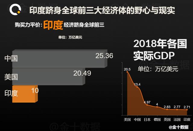 强二线城市吸引力超越京沪 解析印度GDP增速下滑趋势和影响因素