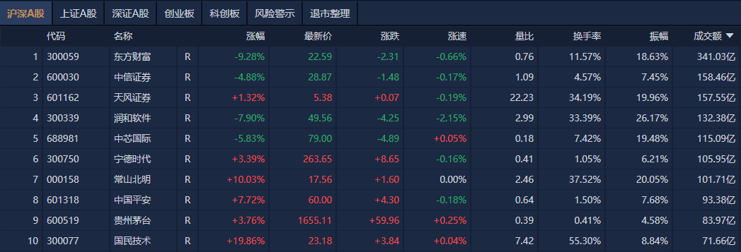 A股市场迎来强劲回暖 沪指大幅上涨两点九五个百分点 中字头股票表现卓越引市场关注