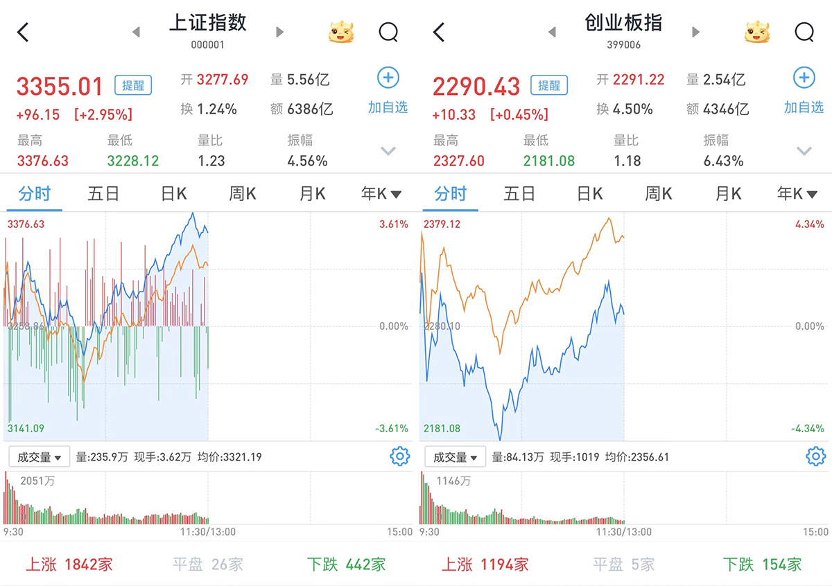 A股市场迎来强劲回暖 沪指大幅上涨两点九五个百分点 中字头股票表现卓越引市场关注