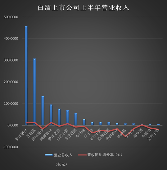 年中总结白酒行业上半年业绩增长放缓 下半年面临电商低价竞争新挑战