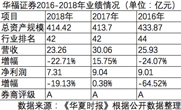A股强劲反弹之际华福证券线上线下齐发力全面备战市场机遇