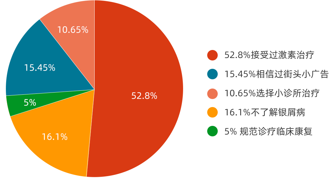 银屑病治疗新时代开启 药企争相入医保激烈竞争带来的新机遇与挑战
