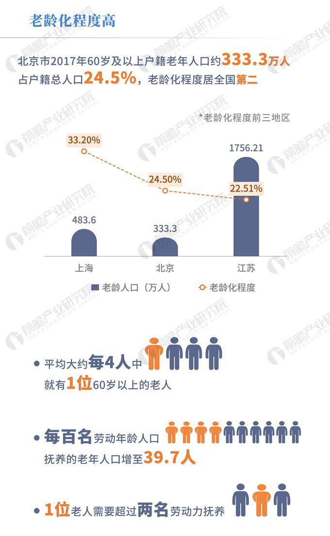 北京老年人口稳步攀升 户籍中超过三成是银发族现象引人关注