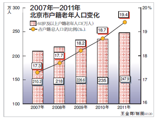 北京老年人口稳步攀升 户籍中超过三成是银发族现象引人关注